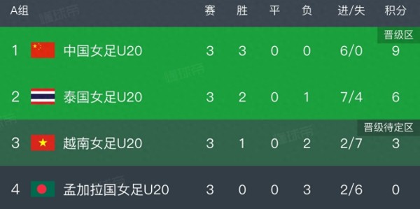 hth sports-1:0！射门17:6，中国U20女足击败泰国，小组第一晋级，世青赛稳了