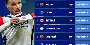 本赛季身价涨跌榜：亚马尔涨1.1亿欧居首福登暴跌5000万