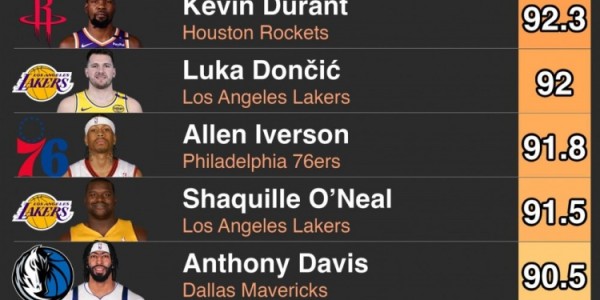华体会体育官方是国米赞助商-2K历史平均评分Top10：詹姆斯95.6居首 科比居次 库里90分排第10