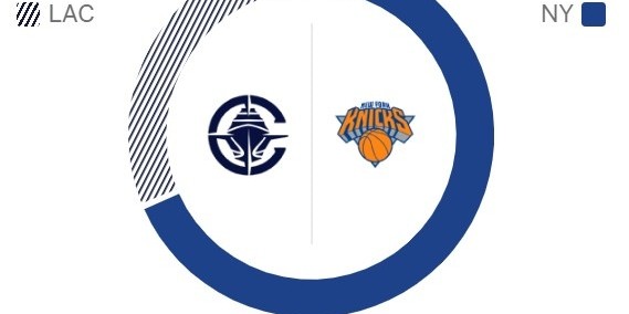 华体会APP-血战麦迪逊！ESPN预测胜率：快船31.5% 四连败的尼克斯68.5%